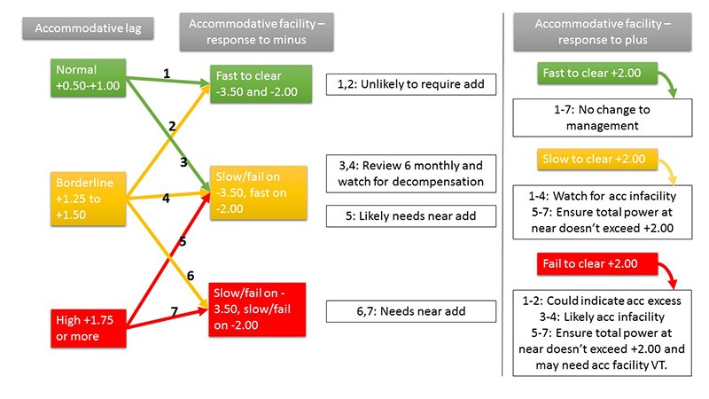 Prescribing adds for accommodation lag