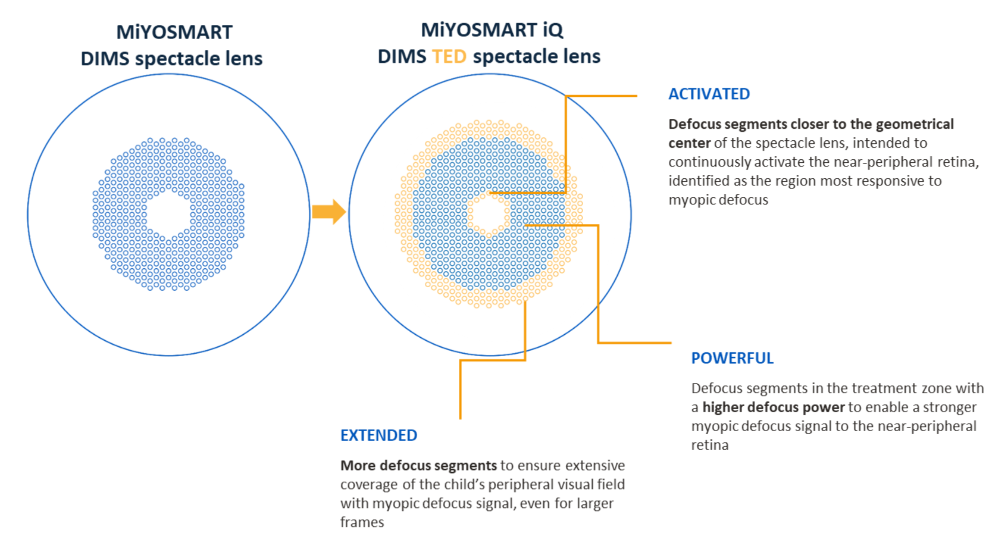 Comparison of the MiYOSMART DIMS spectacle lens and MiYOSMART iQ DIMS TED spectacle lens designs. MiYOSMART iQ incorporates three key design features: Activated – defocus segments are positioned closer to the geometrical centre of the spectacle lens, intended to continuously activate the near-peripheral retina, identified as the region most responsive to myopic defocus; Powerful – defocus segments in the treatment zone have a higher defocus power to enable a stronger myopic defocus signal to the near-peripheral retina; and Extended – more defocus segments provide extensive coverage of the child’s peripheral visual field with a myopic defocus signal, even for larger frames. 