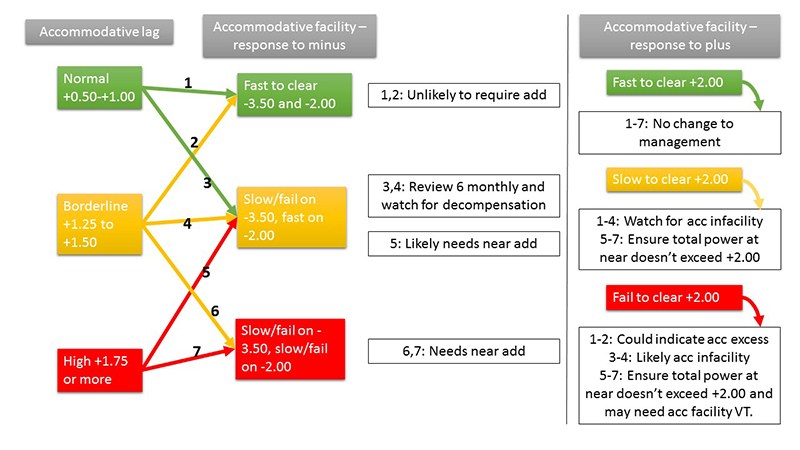 Prescribing-adds-for-accommodation-lag-flowchart.jpg