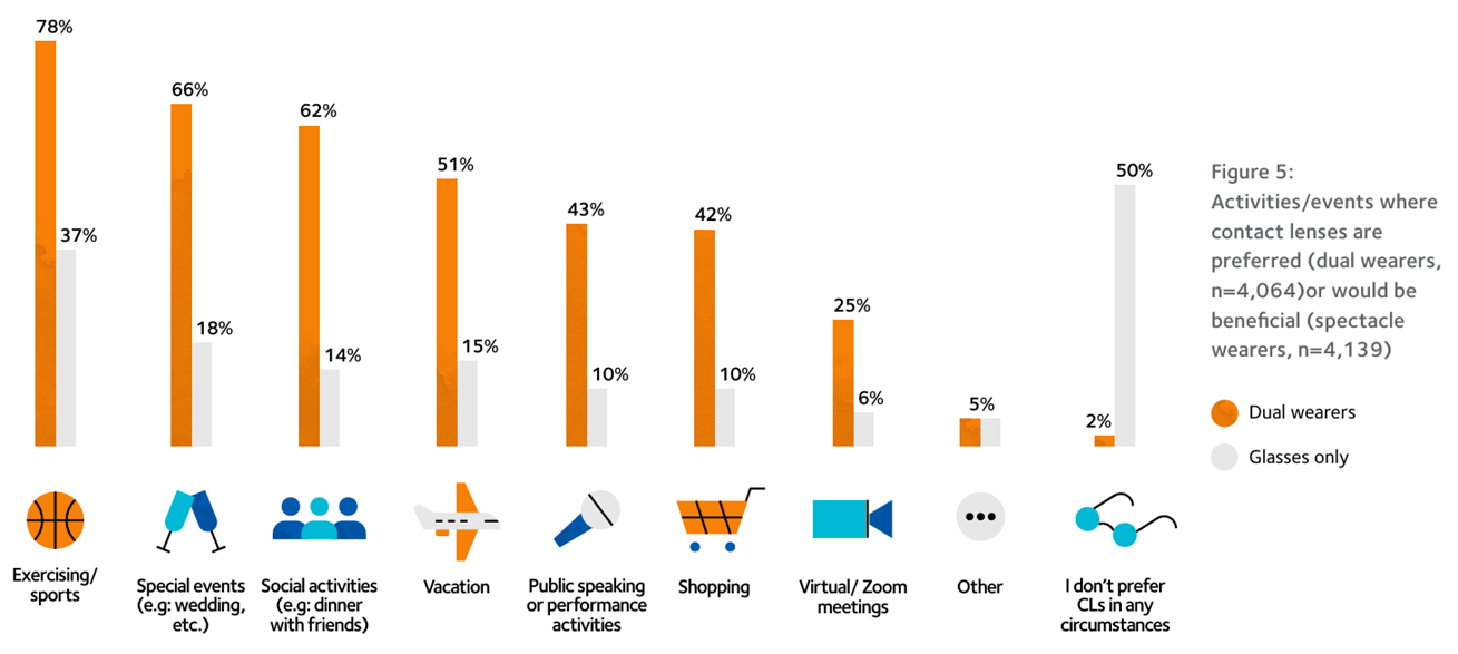 Figure 5 CooperVision Dual Wearer Report.png
